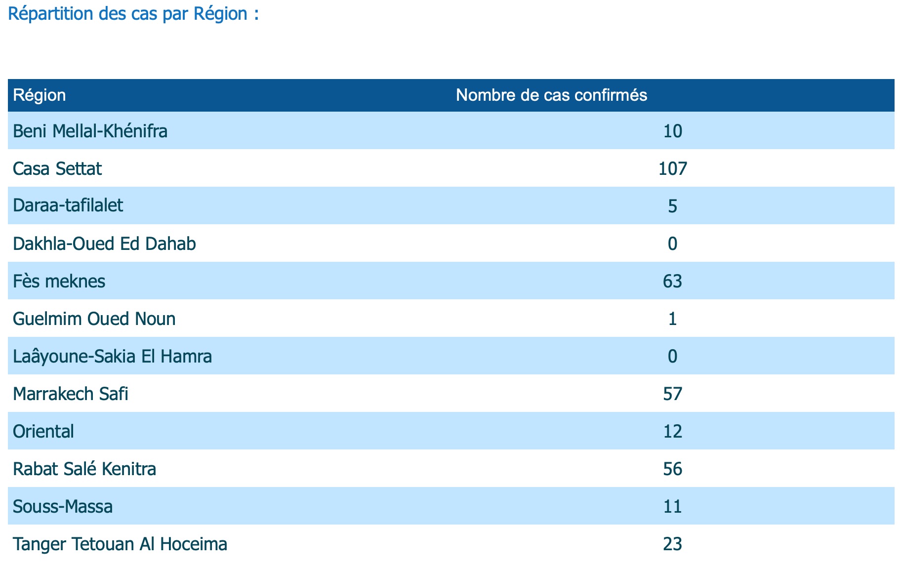 Coronavirus : 12 nouveaux cas, 345 cas cumulés au vendredi 27 mars à 21h Coronavirus : 12 nouveaux cas, 345 cas cumulés au vendredi 27 mars à 21h