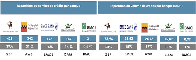 Programme Intelaka: plus de 1.000 bénéficiaires en moins d'un mois Programme Intelaka: plus de 1.000 bénéficiaires en moins d'un mois