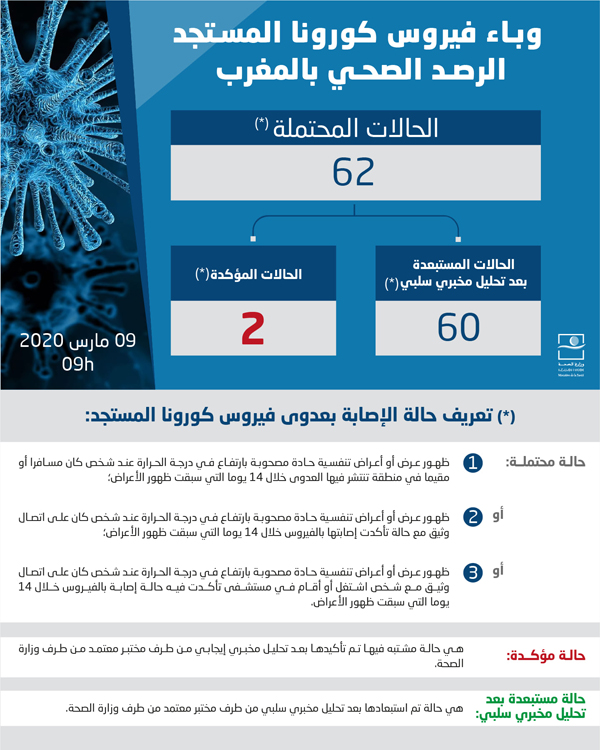 Coronavirus au Maroc: 60 cas déclarés négatifs, toujours 2 cas confirmés Coronavirus au Maroc: 60 cas déclarés négatifs, toujours 2 cas confirmés