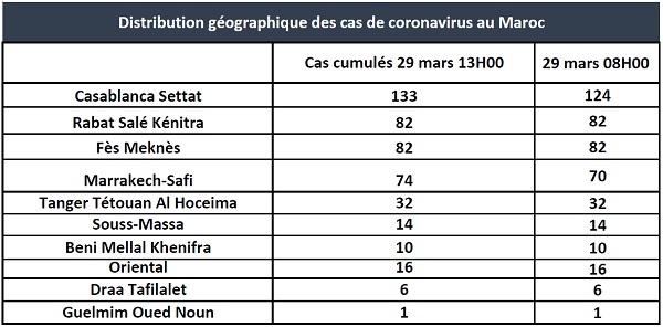 Coronavirus : 450 cas au dimanche 29 mars à 13H Coronavirus : 450 cas au dimanche 29 mars à 13H