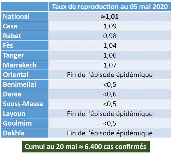 Covid-19. Voici la répartition par provinces et préfectures au 7 mai Covid-19. Voici la répartition par provinces et préfectures au 7 mai