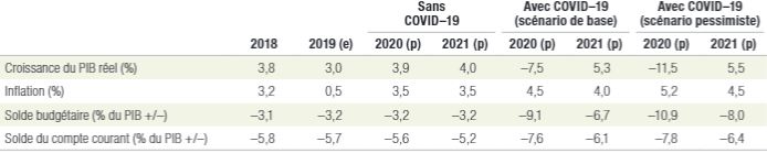 Dans un scénario de base, la BAD prévoit une récession de 7,5% pour le Maroc en 2020 Dans un scénario de base, la BAD prévoit une récession de 7,5% pour le Maroc en 2020