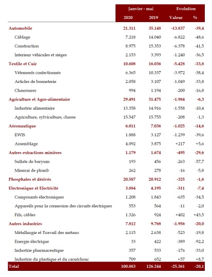 Export, tourisme, transferts des MRE… Tout plonge à fin mai 2020 Export, tourisme, transferts des MRE… Tout plonge à fin mai 2020