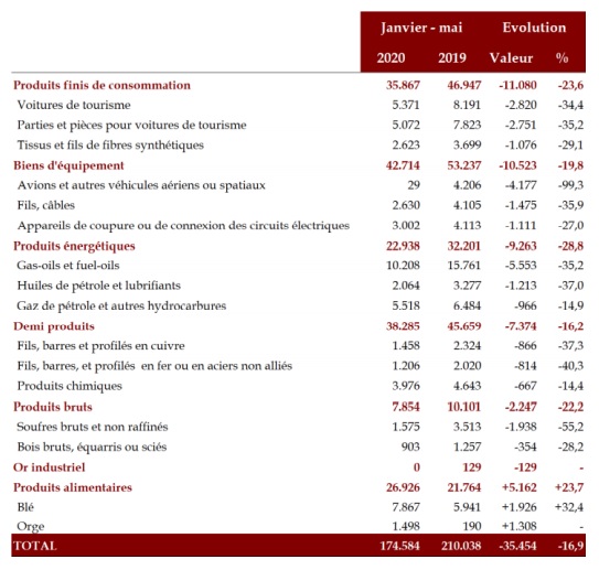 Export, tourisme, transferts des MRE… Tout plonge à fin mai 2020 Export, tourisme, transferts des MRE… Tout plonge à fin mai 2020
