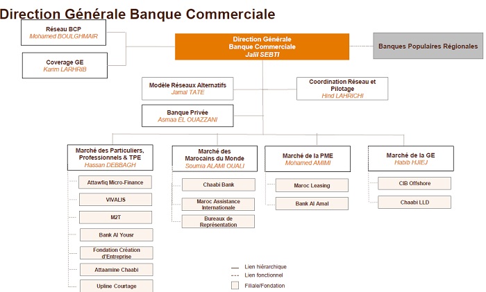 Réorganisation du Groupe BCP à partir de lundi 6 juillet Réorganisation du Groupe BCP à partir de lundi 6 juillet