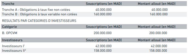 L'emprunt obligataire de Jet Contractors entièrement souscrit L'emprunt obligataire de Jet Contractors entièrement souscrit