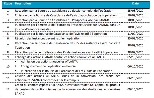 Feu vert de l'AMMC pour la fusion Atlanta-Sanad Feu vert de l'AMMC pour la fusion Atlanta-Sanad