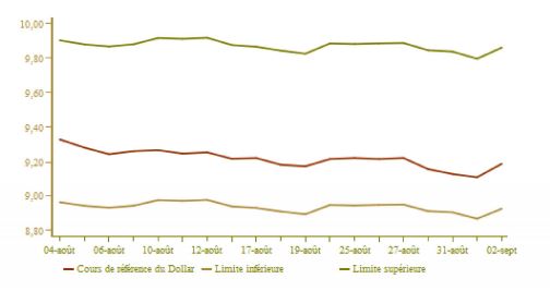 Voici pourquoi le dirham se renforce face à l'euro et au dollar Voici pourquoi le dirham se renforce face à l'euro et au dollar