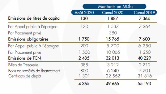 Levées de capitaux : les montants émis en baisse de 10% à fin août 2020 Levées de capitaux : les montants émis en baisse de 10% à fin août 2020