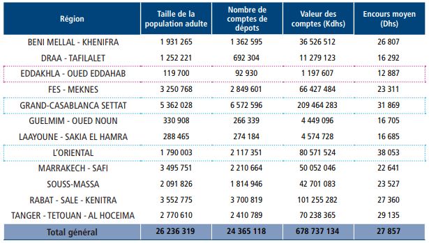 Inclusion financière : les disparités persistent au Maroc Inclusion financière : les disparités persistent au Maroc