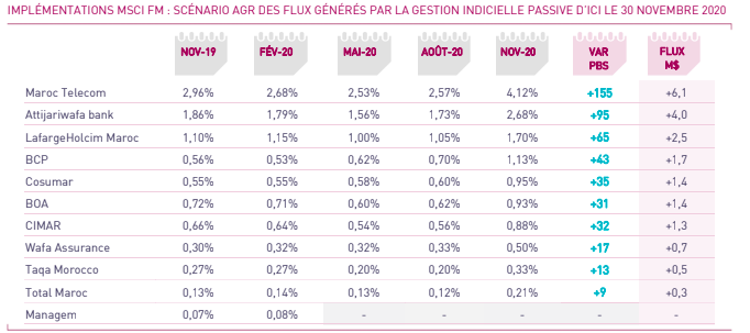 Indice MSCI Frontier Markets : la part du Maroc passe à 13,43% suite à la sortie du Koweït Indice MSCI Frontier Markets : la part du Maroc passe à 13,43% suite à la sortie du Koweït
