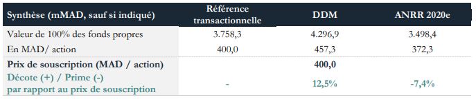 Les actions d'Aradei Capital en vente à 400 DH du 1er au 4 décembre Les actions d'Aradei Capital en vente à 400 DH du 1er au 4 décembre