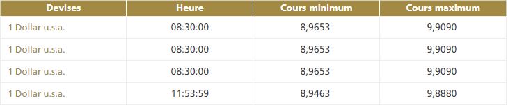 Le dirham s'apprécie face au dollar Le dirham s'apprécie face au dollar