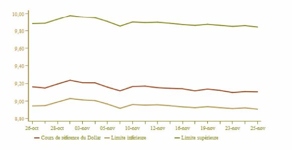 Légère dépréciation “saine” du dirham face à l’euro et au dollar (analyste) Légère dépréciation “saine” du dirham face à l’euro et au dollar (analyste)