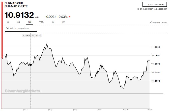 Légère dépréciation “saine” du dirham face à l’euro et au dollar (analyste) Légère dépréciation “saine” du dirham face à l’euro et au dollar (analyste)