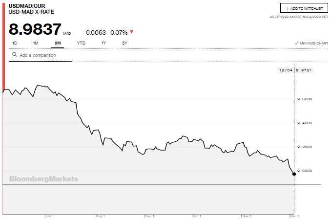 Légère dépréciation “saine” du dirham face à l’euro et au dollar (analyste) Légère dépréciation “saine” du dirham face à l’euro et au dollar (analyste)