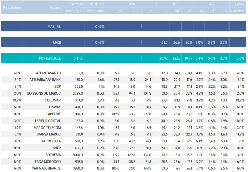 Le portefeuille Actions de BMCE Capital a surperformé le marché en 2020, voici sa nouvelle composition pour 2021 Le portefeuille Actions de BMCE Capital a surperformé le marché en 2020, voici sa nouvelle composition pour 2021