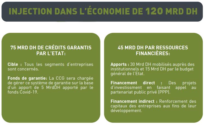 Plan de relance : faible impact inflationniste mais risque imminent pour les déficits jumeaux (CDG Capital) Plan de relance : faible impact inflationniste mais risque imminent pour les déficits jumeaux (CDG Capital)