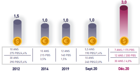 Dégradation de la note souveraine du Maroc par S&P : La hausse de la prime de risque ne sera pas automatique (analystes) Dégradation de la note souveraine du Maroc par S&P : La hausse de la prime de risque ne sera pas automatique (analystes)