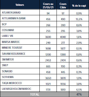 Voici les recommandations de BMCE Capital sur les principales valeurs boursières Voici les recommandations de BMCE Capital sur les principales valeurs boursières