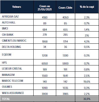 Voici les recommandations de BMCE Capital sur les principales valeurs boursières Voici les recommandations de BMCE Capital sur les principales valeurs boursières