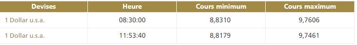 Le dirham s'apprécie légèrement face au dollar Le dirham s'apprécie légèrement face au dollar
