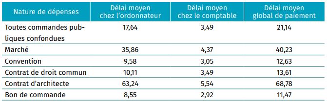 Délais de paiement : voici la situation au Maroc (rapport de l'Observatoire) Délais de paiement : voici la situation au Maroc (rapport de l'Observatoire)