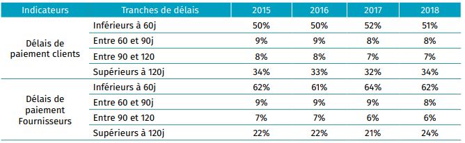 Délais de paiement : voici la situation au Maroc (rapport de l'Observatoire) Délais de paiement : voici la situation au Maroc (rapport de l'Observatoire)