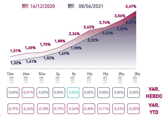 Bons du Trésor : stabilisation du marché et renforcement de l’attractivité de la bourse Bons du Trésor : stabilisation du marché et renforcement de l’attractivité de la bourse