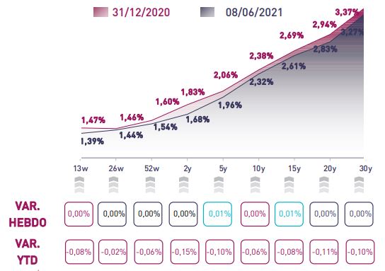 Bons du Trésor : stabilisation du marché et renforcement de l’attractivité de la bourse Bons du Trésor : stabilisation du marché et renforcement de l’attractivité de la bourse