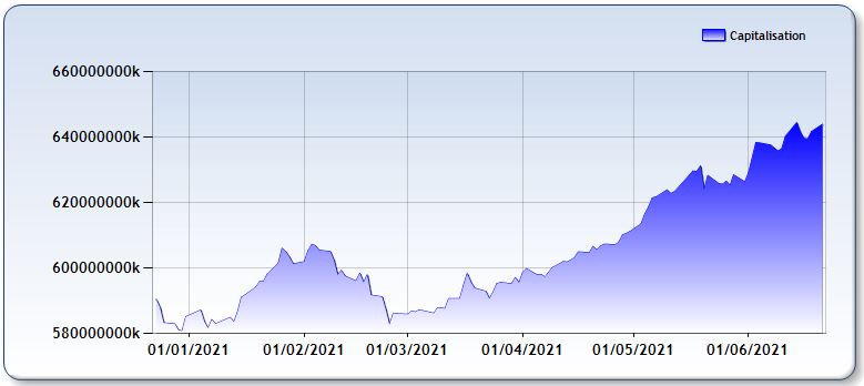 Bourse : la hausse du MASI suit une tendance de fond Bourse : la hausse du MASI suit une tendance de fond