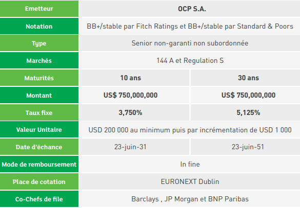 OCP clôture une émission obligataire internationale de 1,5 milliard de dollars OCP clôture une émission obligataire internationale de 1,5 milliard de dollars