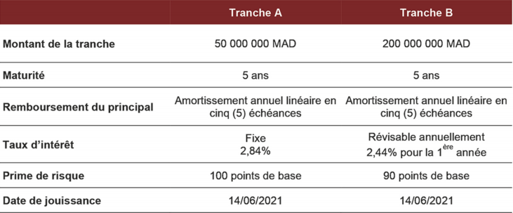 CMT: émission d'obligations ordinaires par placement privé d'un montant de 250MDH CMT: émission d'obligations ordinaires par placement privé d'un montant de 250MDH
