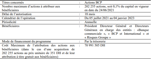 BCP: La banque distribue plus de 202 000 actions à ses dirigeants BCP: La banque distribue plus de 202 000 actions à ses dirigeants