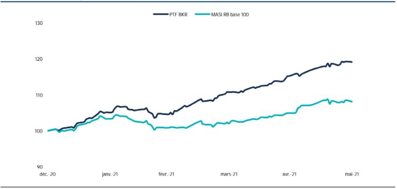 Bourse: Le portefeuille de BMCE Capital Global Research surperforme le marché à fin mai 2021 Bourse: Le portefeuille de BMCE Capital Global Research surperforme le marché à fin mai 2021