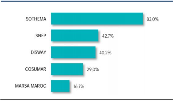 Bourse: Le portefeuille de BMCE Capital Global Research surperforme le marché à fin mai 2021 Bourse: Le portefeuille de BMCE Capital Global Research surperforme le marché à fin mai 2021