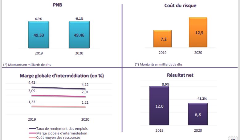 Voici comment a évolué le secteur bancaire en 2020 Voici comment a évolué le secteur bancaire en 2020
