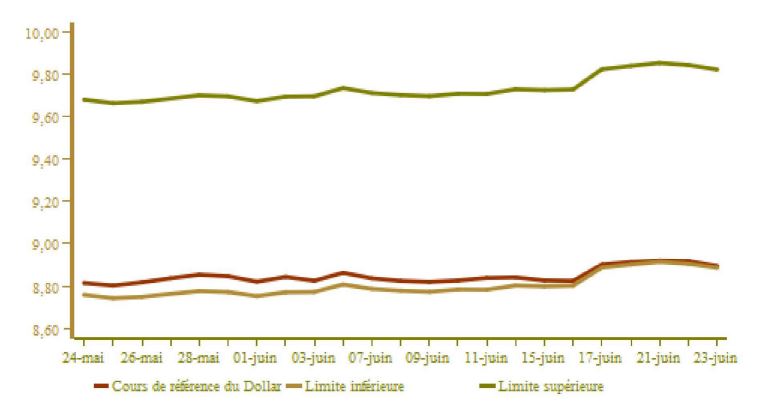 Marché des changes : le dirham est en hausse, et la position de change des banques est négative Marché des changes : le dirham est en hausse, et la position de change des banques est négative