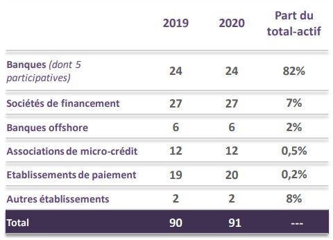 Voici comment a évolué le secteur bancaire en 2020 Voici comment a évolué le secteur bancaire en 2020
