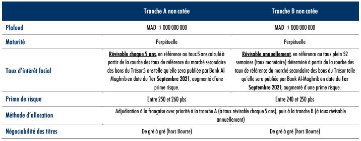 Bank of Africa : L’AMMC vise le prospectus relatif à un emprunt obligataire de 1 MMDH Bank of Africa : L’AMMC vise le prospectus relatif à un emprunt obligataire de 1 MMDH