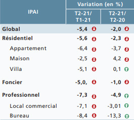 Immobilier: Baisse des prix et hausse des transactions au second trimestre 2021 Immobilier: Baisse des prix et hausse des transactions au second trimestre 2021