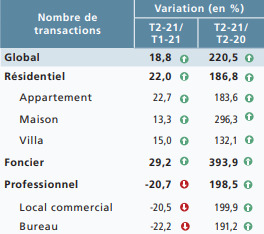 Immobilier: Baisse des prix et hausse des transactions au second trimestre 2021 Immobilier: Baisse des prix et hausse des transactions au second trimestre 2021