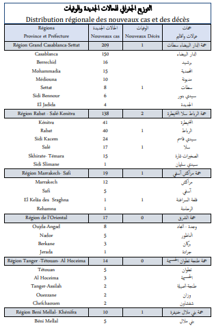 Covid. 430 nouveaux cas et 7 décès ce vendredi 22 octobre 2021 Covid. 430 nouveaux cas et 7 décès ce vendredi 22 octobre 2021