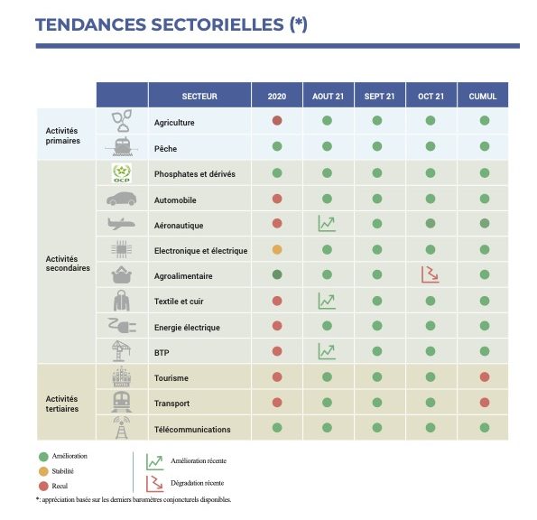 Croissance : en 2021, l’économie va récupérer 99,5% du niveau pré-Covid (DEPF) Croissance : en 2021, l’économie va récupérer 99,5% du niveau pré-Covid (DEPF)