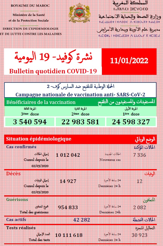Covid. 7.336 nouveaux cas et 12 décès ce mardi 11 janvier 2021 Covid. 7.336 nouveaux cas et 12 décès ce mardi 11 janvier 2021