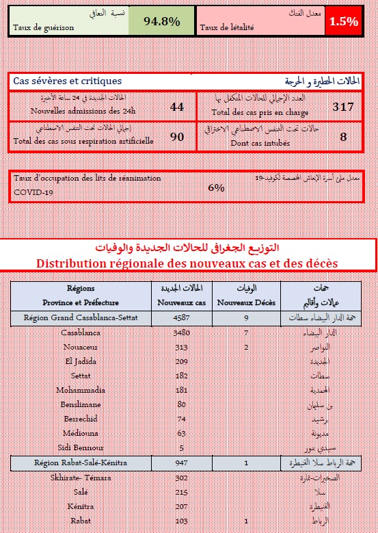 Covid. 7.336 nouveaux cas et 12 décès ce mardi 11 janvier 2021 Covid. 7.336 nouveaux cas et 12 décès ce mardi 11 janvier 2021