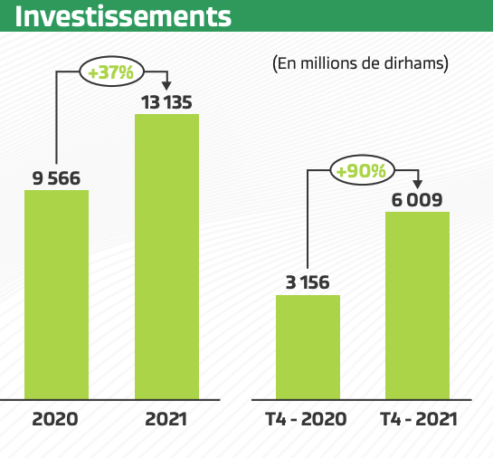 OCP : hausse de 50% du chiffre d'affaires en 2021 OCP : hausse de 50% du chiffre d'affaires en 2021