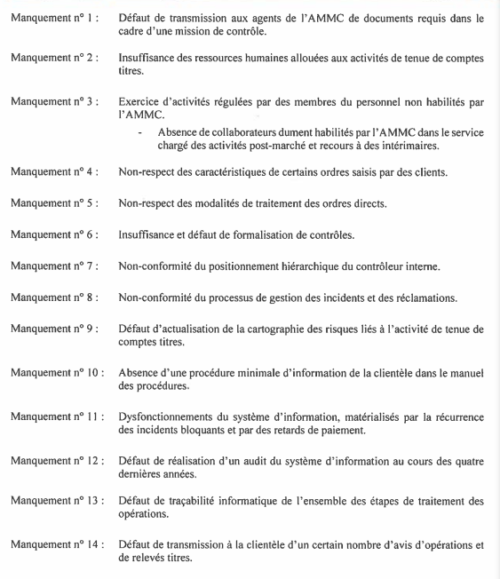 L’AMMC inflige un blâme et une amende de 2,8 MDH à BMCI pour 14 manquements liés au marché des capitaux L’AMMC inflige un blâme et une amende de 2,8 MDH à BMCI pour 14 manquements liés au marché des capitaux