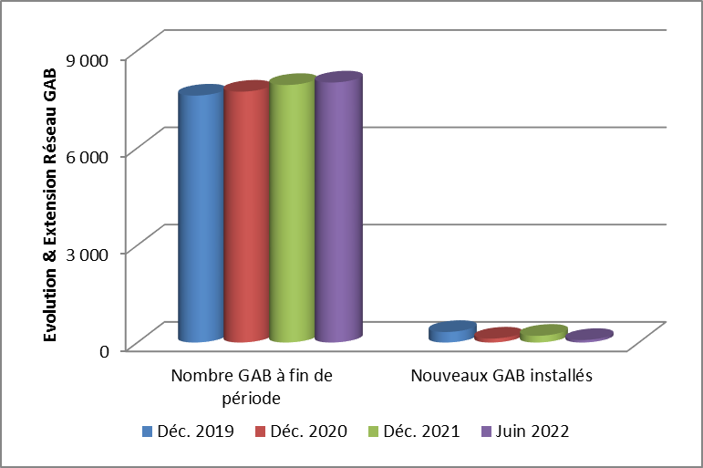 Les chiffres de la forte reprise de l'activité monétique au 1er semestre 2022 Les chiffres de la forte reprise de l'activité monétique au 1er semestre 2022