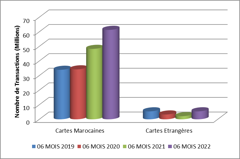 Les chiffres de la forte reprise de l'activité monétique au 1er semestre 2022 Les chiffres de la forte reprise de l'activité monétique au 1er semestre 2022